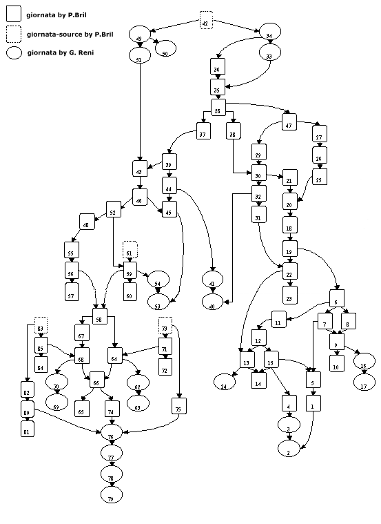 {giornate sequence graph}