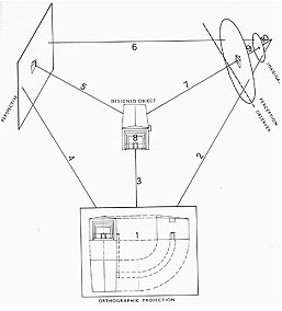 {projection & its analogues}