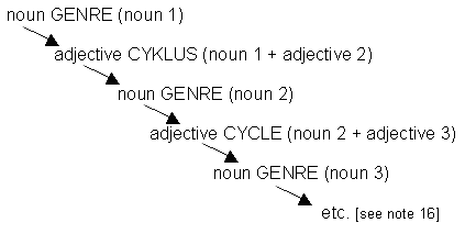 the 'genrification process'