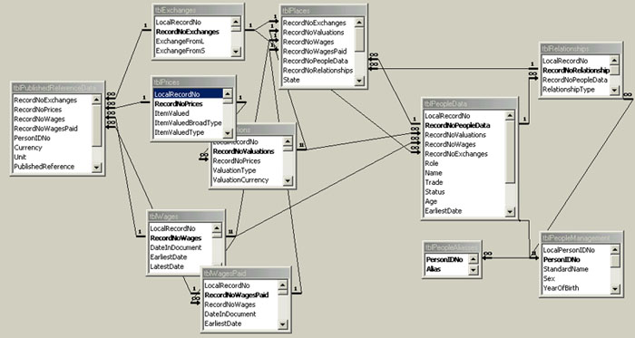 main database tables