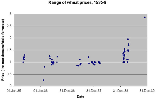 data from database - wheat prices