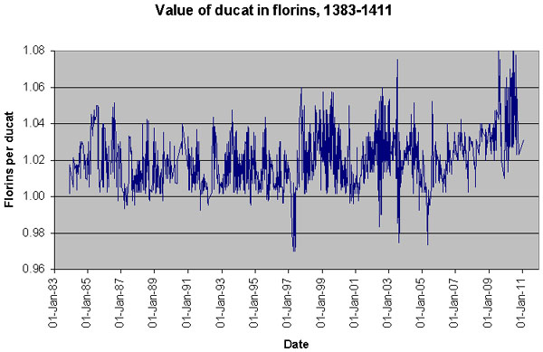 data on ducat fluctuations