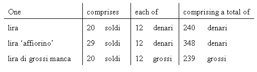 variations on lira, soldo and denaro
