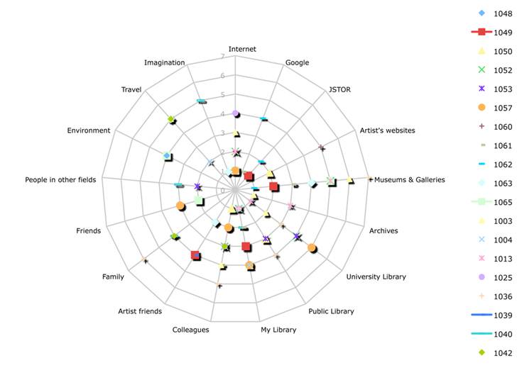 Fig.2. Information horizon radar chart. A selected view.