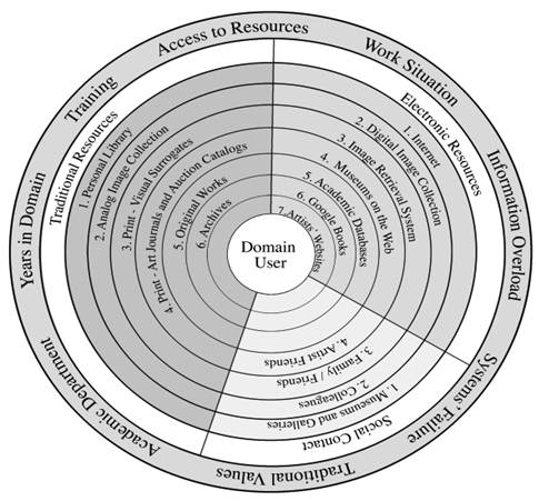 Fig. 3. An ecological model of information-seeking in the visual arts.